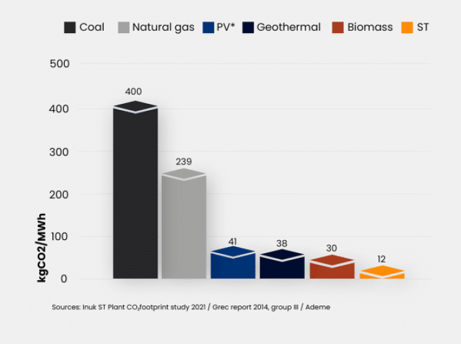 savosolar-average-co2-emisissions_eng-px2yen1ix60it1kh6zxu5su72nek80rwswzs5itgqo3